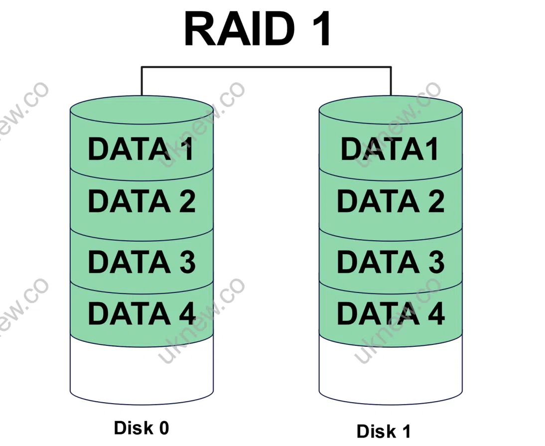 RAID 구성 | RAID Level 0, 1, 4, 5, 6, 1+0, 0+1 2 RAID 1 구성