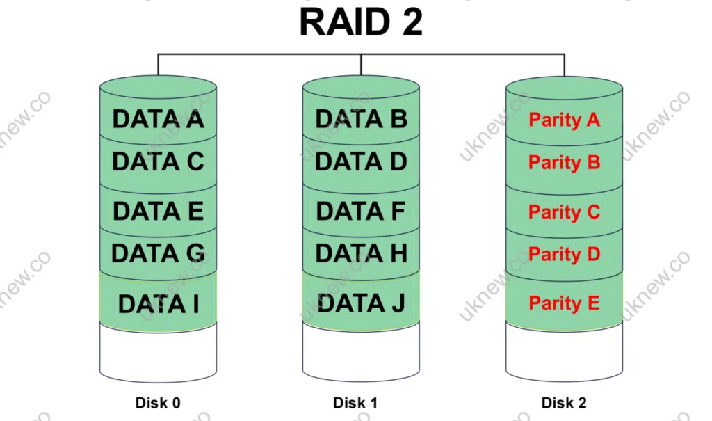 RAID 구성 | RAID Level 0, 1, 4, 5, 6, 1+0, 0+1 7 RAID 2_디스크 3개