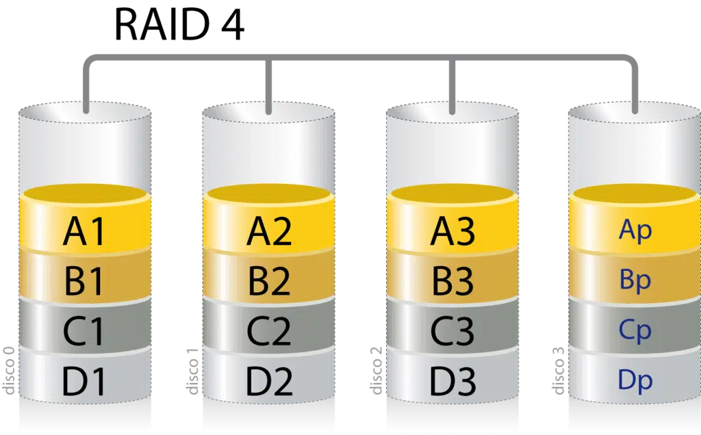 RAID 구성 | RAID Level 0, 1, 4, 5, 6, 1+0, 0+1 10 RAID 4_출처_wikimedia.org