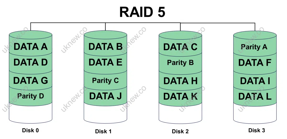 RAID 구성 | RAID Level 0, 1, 4, 5, 6, 1+0, 0+1 3 RAID 5 구성_스프라이핑 및 패리티